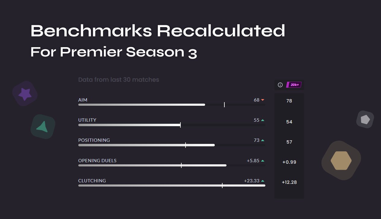 leetify's tweet card. With this new data, we were able to add a new benchmark presets for 20k-25k CS Rating (with 25k+ now being the top option). The rebalance means that everyone's Aim Rating will likely be about 6...