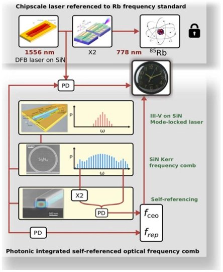 LIGENTECPIC's tweet card. LIGENTEC’s SiN powers chip-scale atomic clocks, enabling ultra-precise timekeeping for GPS, telecom, and beyond.