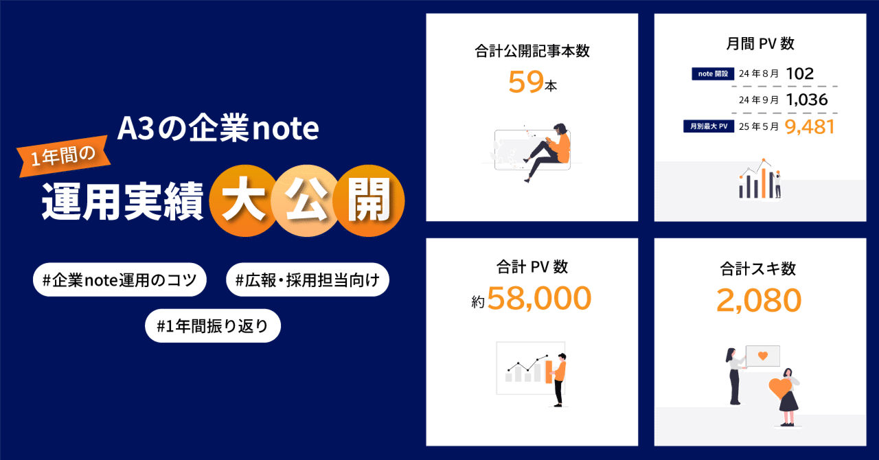 A3_jp_info's tweet card. こんにちは！株式会社A3の広報担当です🌸 当社が初めての記事「株式会社A3、公式note始動！」を投稿してから、ちょうど今日で1年が経ちました。 A3のことをもっと知ってもらうために対外的な発信をしようと始めたnoteには、この1年間、年末年始を除き週１ペースで更新をし、59本の記事を掲載してきました。広報未経験でA3に入社した私（竹﨑）の最初の業務がnoteの開設と記事の作成だったので、...