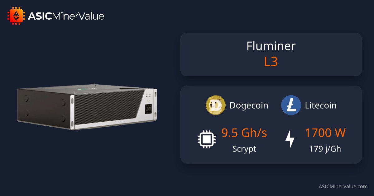 ASICMinerValue's tweet card. Real-time Fluminer L3 profitability charts, specifications and ROI calculators. Discover the best coins to mine and best prices to buy.