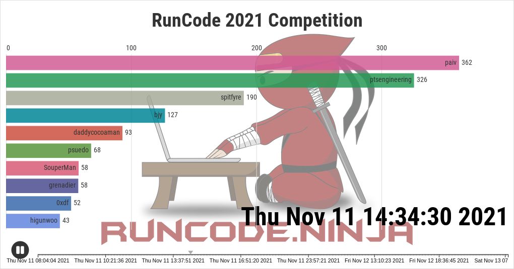 runcode_ninja's tweet card. A Flourish data visualisation by josh