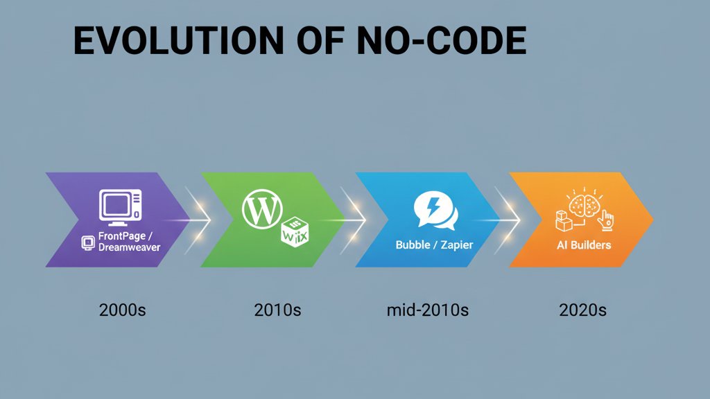 muftydevelops's tweet card. Not long ago, if you had an idea for a website or app, your first challenge was finding a developer. For many entrepreneurs and small teams, this was the ultimate roadblock.