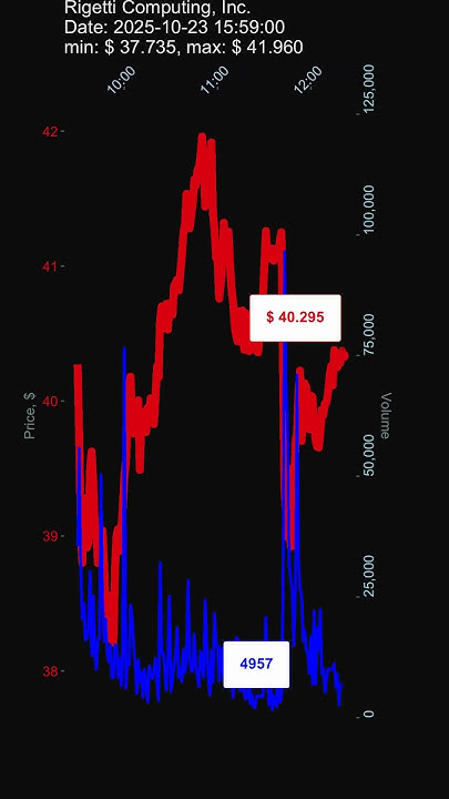 datacharm_yt's tweet card. RGTI, Rigetti Computing, Inc., 2025-10-23, stock prices dynamics,...
