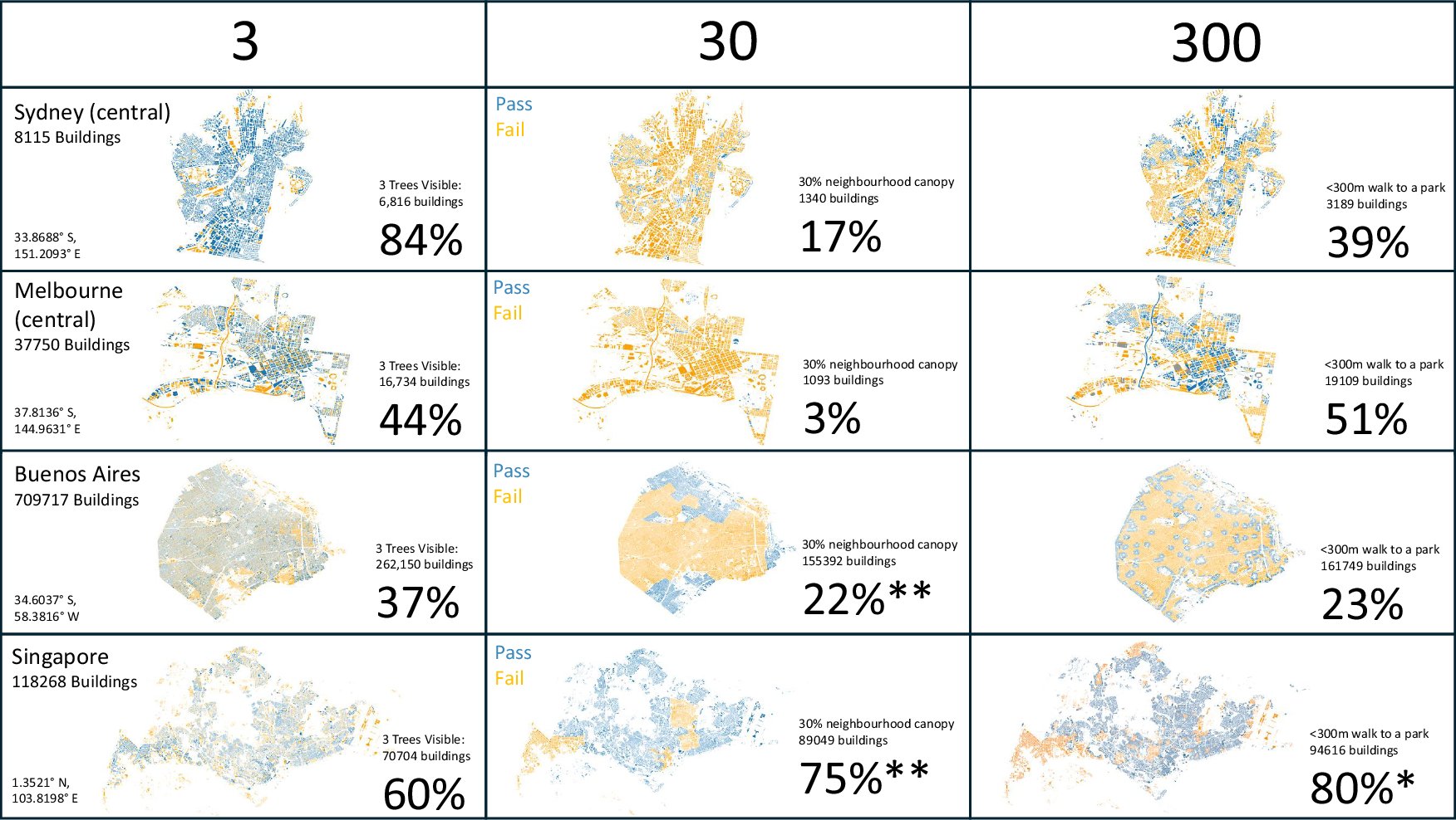 NatureComms's tweet card. Nature Communications - The study reveals that most buildings in eight global cities fail the 3-30-300 benchmark for urban nature, due to insufficient tree canopy. The ‘3’ standard is...