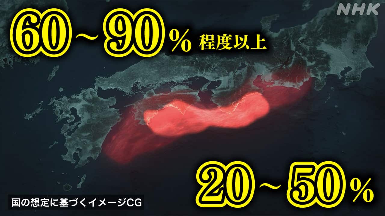excelmemo's tweet card. 【NHK】今後30年以内に「80％程度」としていた南海トラフ巨大地震の発生確率について、政府の地震調査委員会は、新たな研究などを踏まえ「60％から90％程度以上」と「20％から50％」の2つの確率を新たに算出し