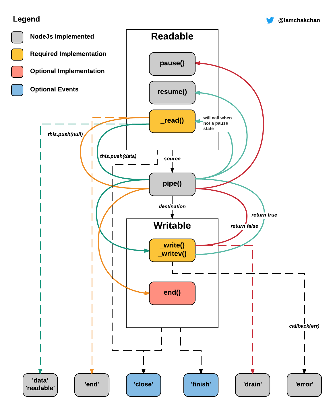NodejsLibHunt's tweet card. Understanding Stream Sink Implementation