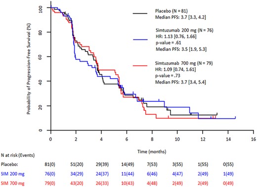Aiims1742's tweet card. AbstractLessons Learned. The safety profile in the gemcitabine/simtuzumab group was similar to that in the gemcitabine/placebo group.The addition of simtuz