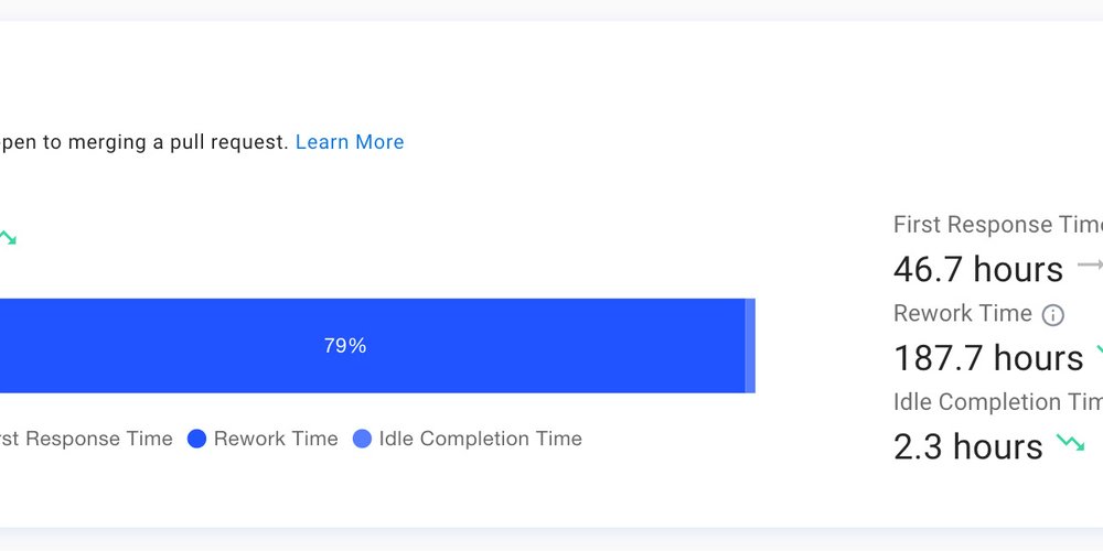 NoriSte's tweet card. During 2022, thanks to Haystack, we realized our Pull Requests stayed open, on average, for seven...