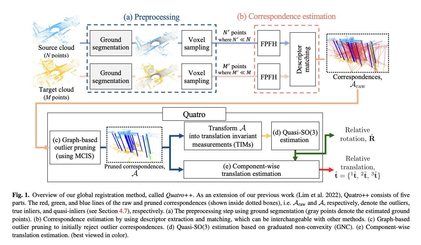 aitoptools's tweet card. KAIST Researchers Introduce Quatro++: A Robust Global Registration Framework Exploiting Ground Segmentation for Loop Closing in LiDAR SLAM