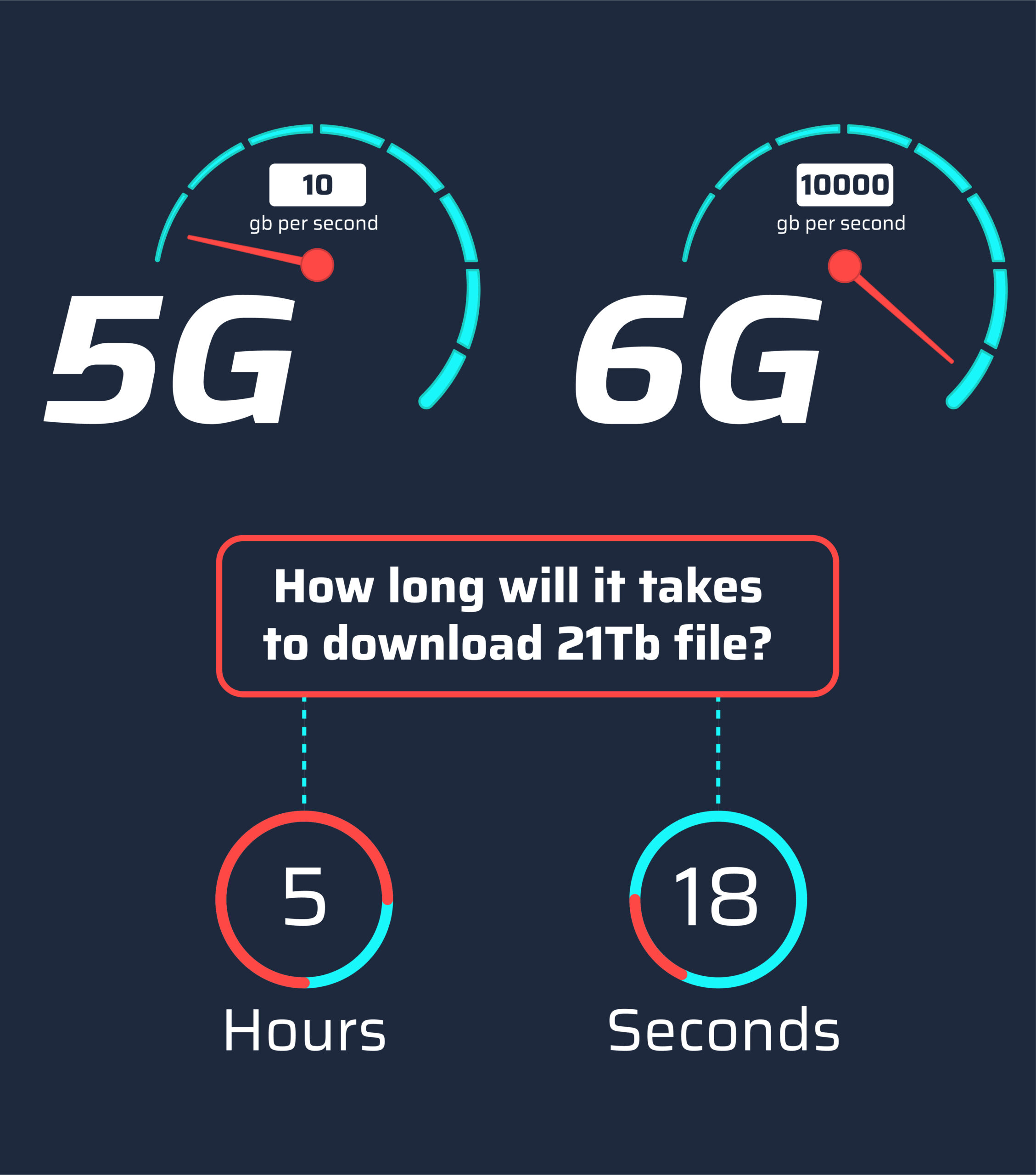 Techpulsedaily2's tweet card. In the fast-evolving world of wireless connectivity, 5G vs 6G is the conversation shaping the future. As 5G networks continue to roll out globally, tech giants and research labs are already laying…