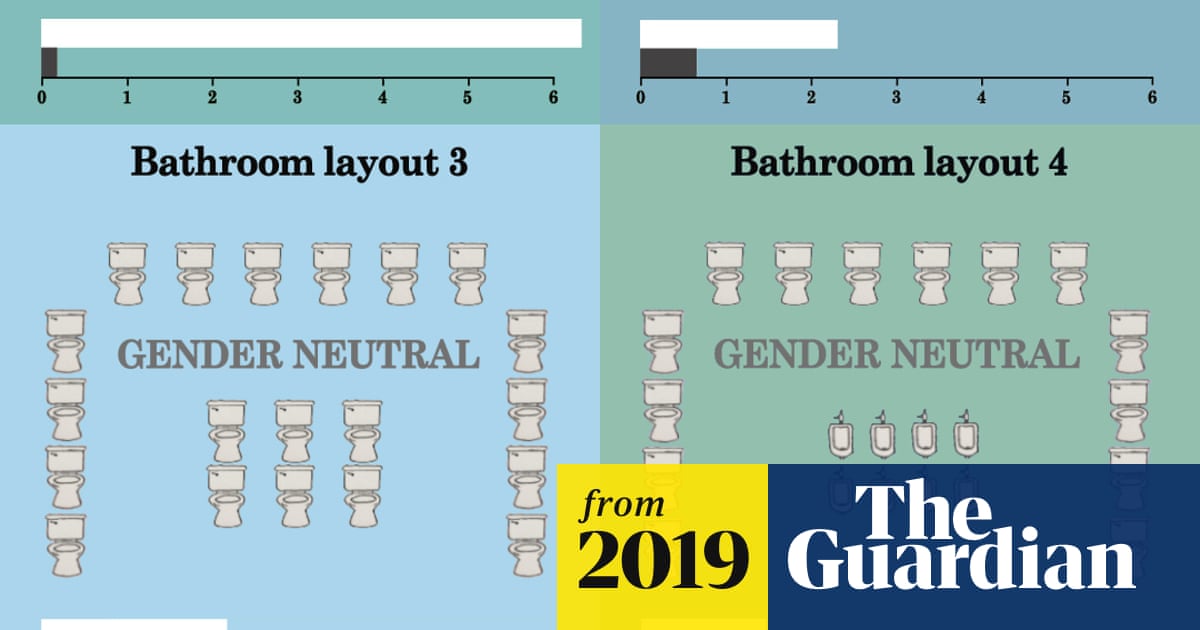 guardian's tweet card. With the current most common bathroom design, women wait an average of six minutes to go while men wait just 11 seconds