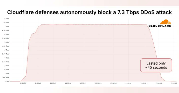 CyberUpd's tweet card. Cloudflare blocks record 7.3 Tbps DDoS attack, targeting hosting provider, with 122,145 source IPs across 161 countries.
