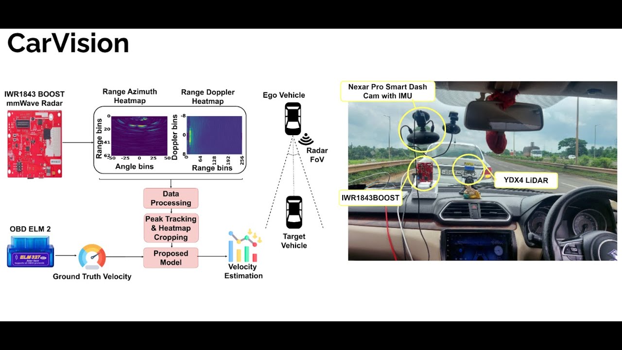 ubinetiitkgp's tweet card. CarVision: Vehicle Ranging and Tracking Using mmWave Radar for...