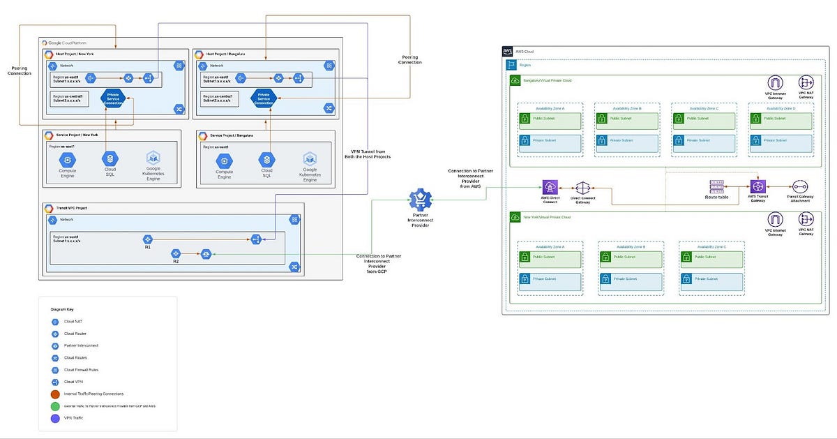 rohankalhans's tweet card. A detailed overview of achieving & enhancing cross-cloud network connectivity enabling transitive network characteristics using…