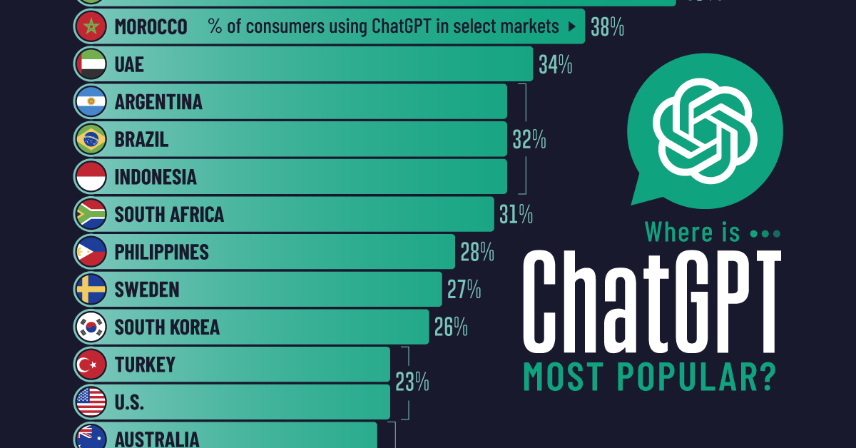 flexquare's tweet card. Now that the initial newness has faded, which places get the most use of ChatGPT? A BCG survey has answers.