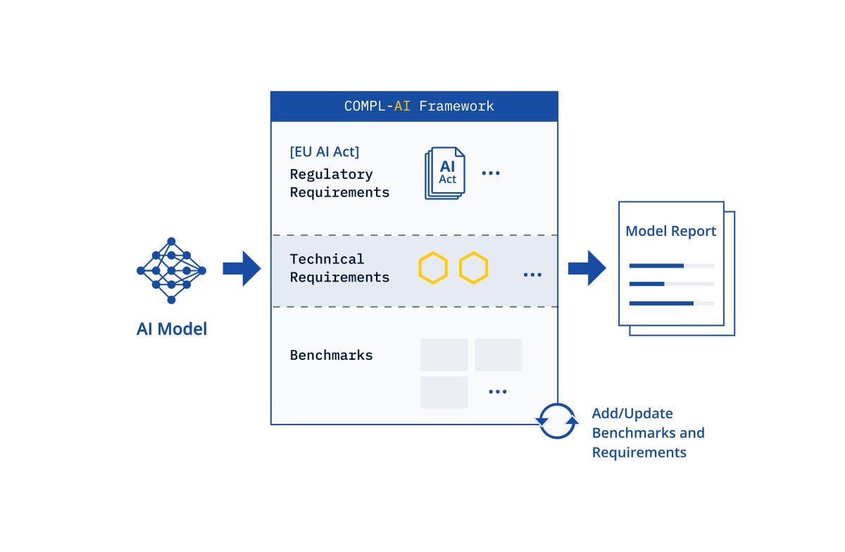 computing_net's tweet card. ETH Zurich, INSAIT, and LatticeFlow AI have released the first EU AI Act compliance evaluation framework for generative AI