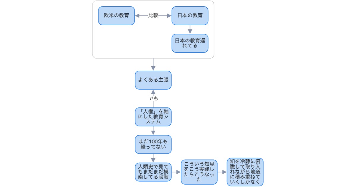 kantakinoshita's tweet card. 本コンテンツは、「Nodebaseのコンテンツになりそうな雑談」というテーマでNodebaseチームで雑談をした回の文字起こしです。雑談なので、細かい内容の検証等はしていません。内容に間違いがある可能性はありますので、その辺りご容赦ください。今回は、すこし「教育システム」について考えてみた回です。カンタ : この間、息子の小学校関連のイベントで元麹町中学校長の工藤勇一さんって人が来て話してた...