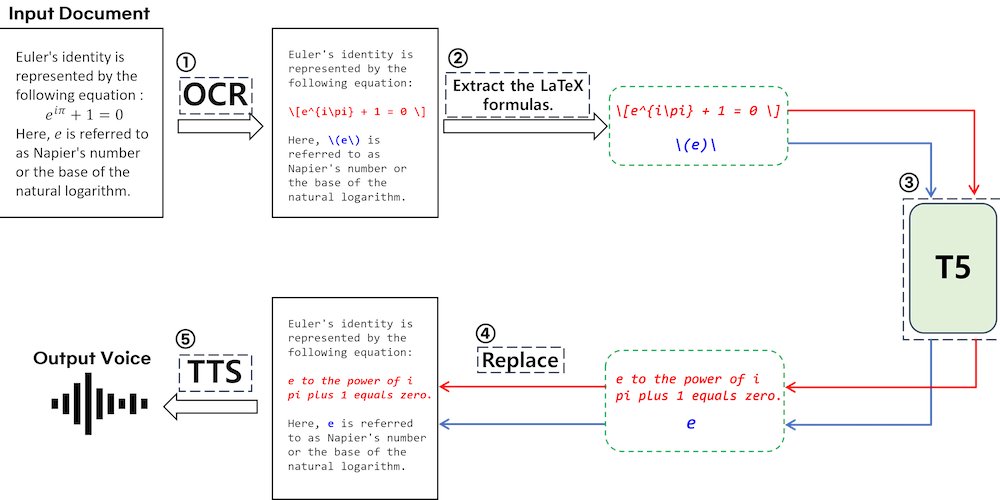 prod42net's tweet card. MathReader: AI System Makes Complex Math Equations Speakable and Accessible