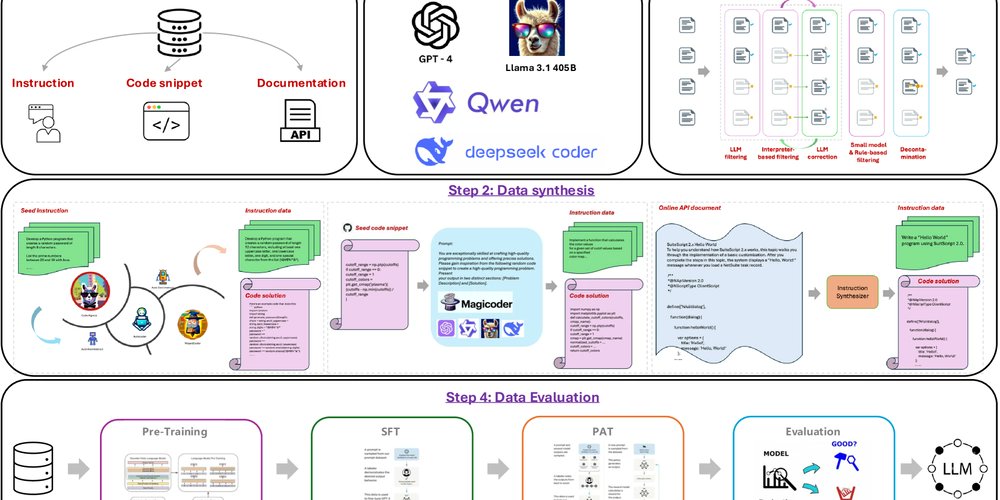 prod42net's tweet card. Unleashing CodeLLMs: Fine-Tuned Language Models for Synthetic Code Generation