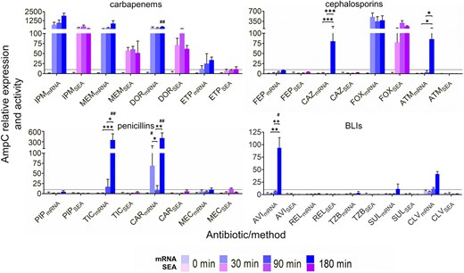 ABsteward's tweet card. AbstractObjectives. The main objective of the present work was to dissect the interplay between penicillin-binding protein (PBP) occupancy, ampC transcript