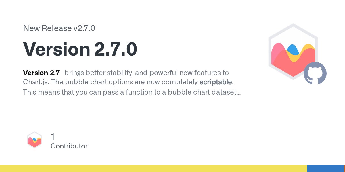chartjs's tweet card. Version 2.7 brings better stability, and powerful new features to Chart.js. The bubble chart options are now completely scriptable. This means that you can pass a function to a bubble chart dataset...