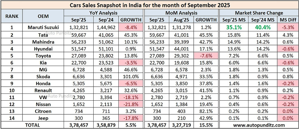 auto_punditz's tweet card. India’s passenger vehicle market rose about 5.5% year-on-year and was driven largely by festive demand and tax reforms. Sales remained cautious ahead of the GST rate revision implementation (before...