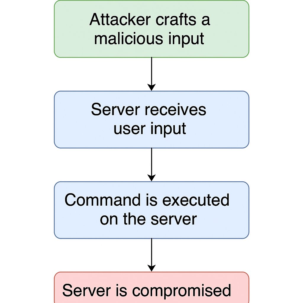InfoSecComm's tweet card. Command Injection is a type of security flaw where a program accidentally lets an attacker run system commands. In simple terms, it…