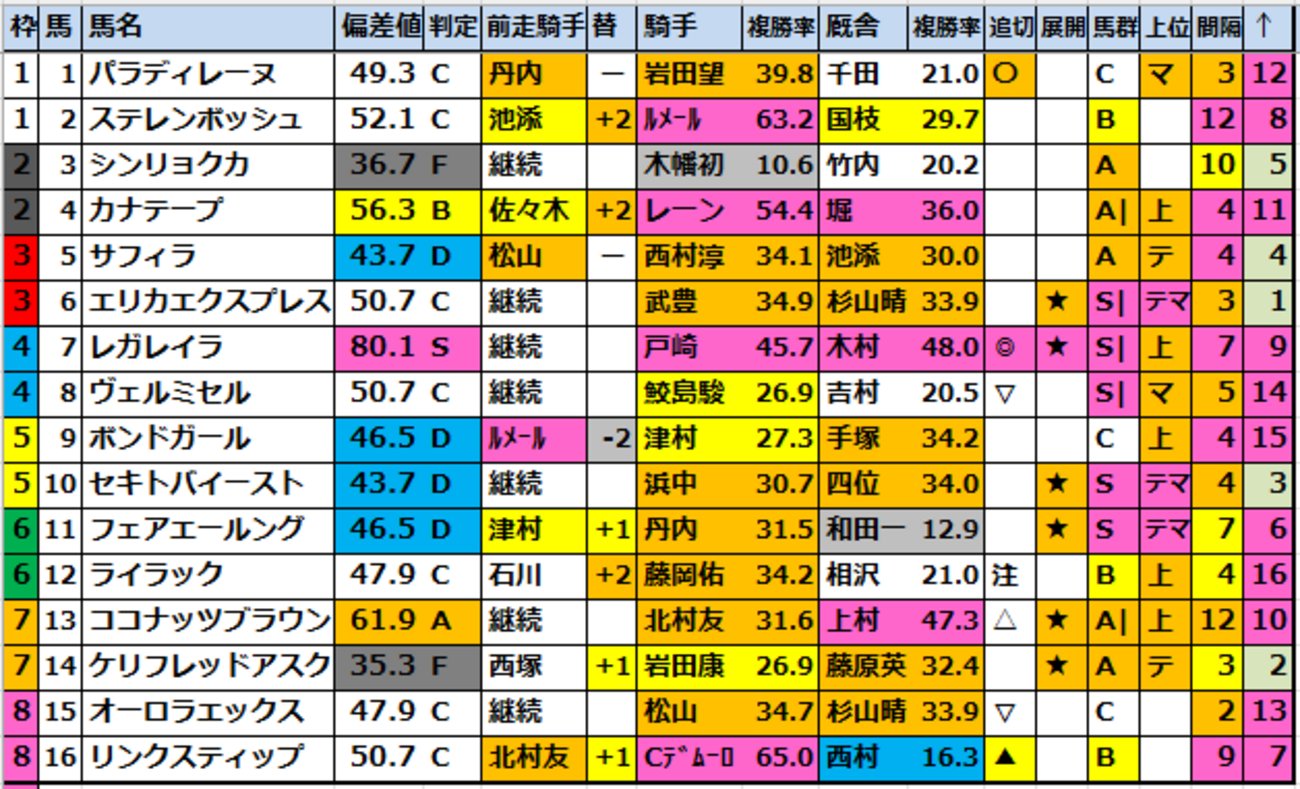 onix_oniku_uma's tweet card. 【2025エリザベス女王杯(G1)競馬偏差値確定！】 エリザベス女王杯を完全攻略競馬偏差値データ！ ★2025JRAG1スペシャル！★ 【騎手チェックシート】【展開予想】【外厩データ】【馬群先頭指数】