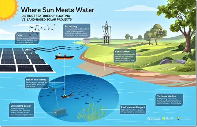 PVBlog's tweet card. [Singapore] At the start of the 3rd International Floating Solar Symposium (IFSS) held at the Asia Clean Energy Summit (ACES) this week, the World Bank Group, ESMAP (Energy Sector Management Assist...