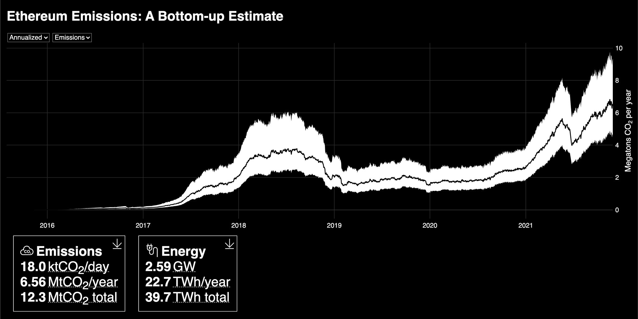 kcimc's tweet card. A bottom-up estimate of Ethereum emissions and energy use.