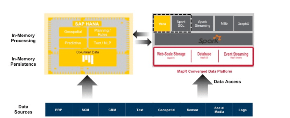 7wData's tweet card. MapR and SAP share a common belief and vision about making big data analytics-ready, both at the platform and compute engine layer. MapR has been a leader in offering Spark as part of the MapR...