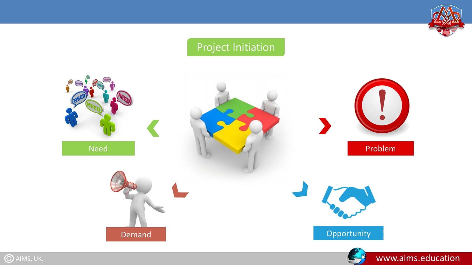 EducationAIMS's tweet card. The project initiation phase includes how we should begin and what resources should be committed to the project. A project initiation may be due ...