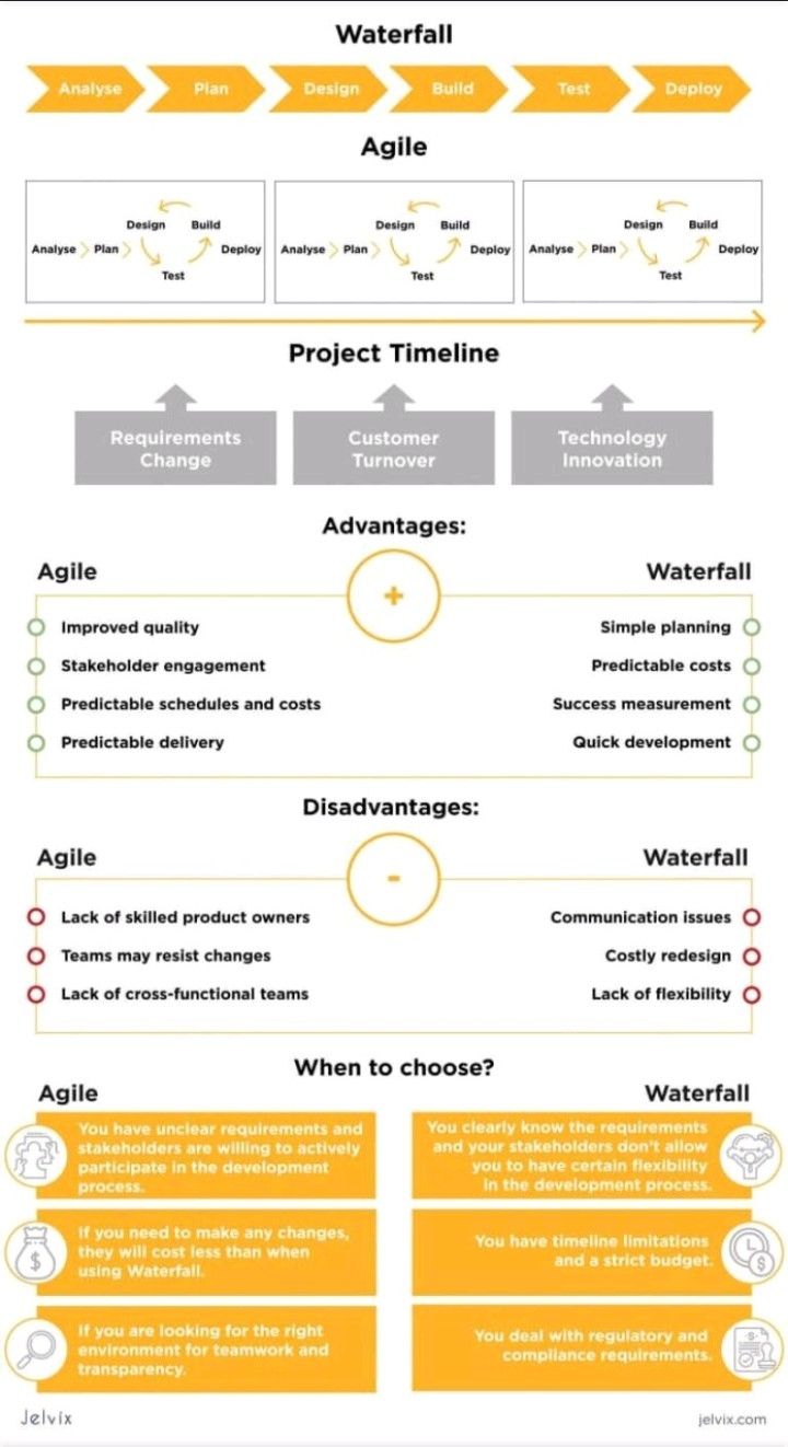 Syntax753's tweet card. This is a fantastic one-slide comparison of Agile and Waterfall models. And yes, both have pros *and* cons :D #agile #waterfall #compare