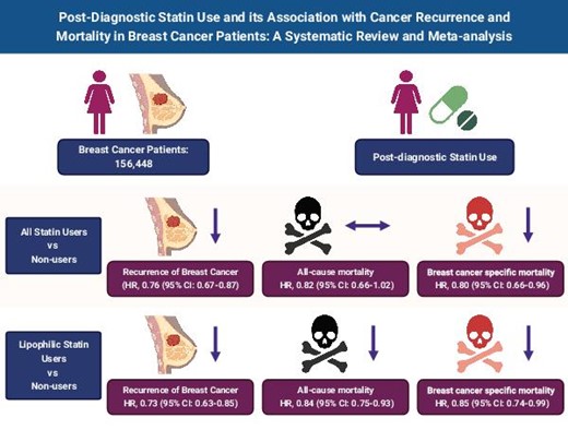PeroneFrancesco's tweet card. AbstractBackground. Statins are widely acknowledged for their application in patients with hypercholesterolemia to reduce cardiovascular morbidity and mort