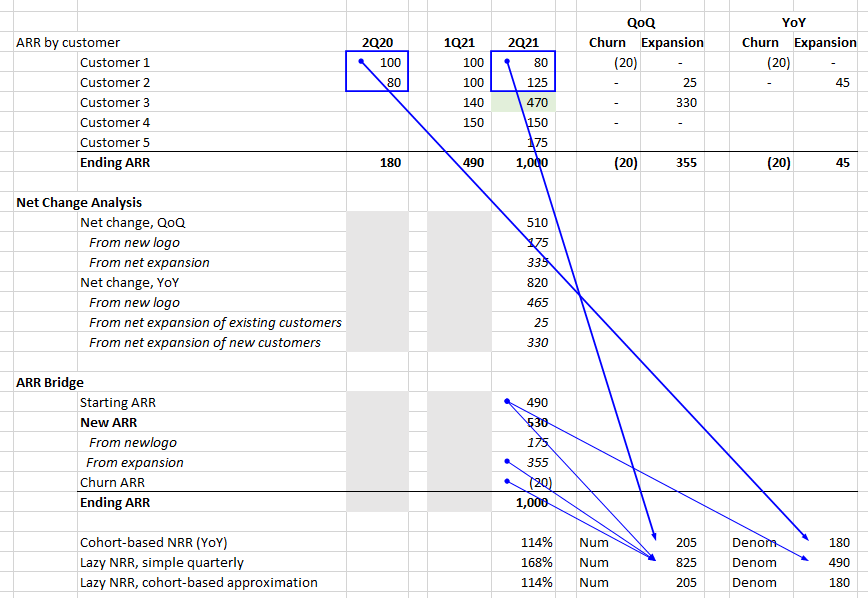 thedatadavis's tweet card. The other day I was looking at an ARR bridge [1] with a young finance ace.  He made a few comments and concluded with, “and net revenue retention (NRR) is thus 112%, not bad.” I thought, “Wait,...