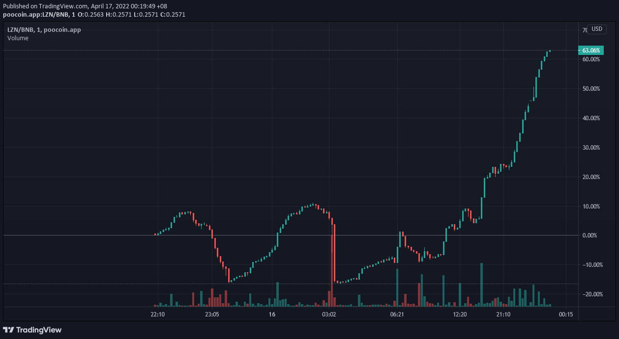 luzionprotocol's tweet card. Chart Image