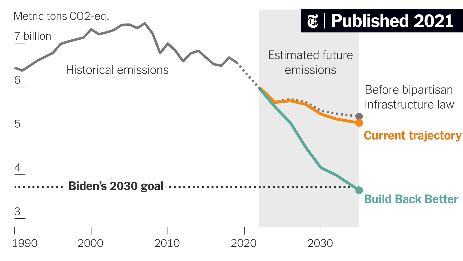 PivotDataDesign's tweet card. If the bill dies, it could prove extremely difficult, if not impossible, for the United States to meet its climate targets.