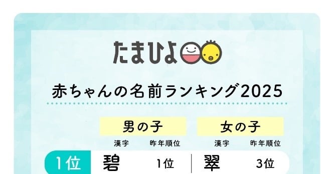 m_k_n_naka_jw2's tweet card. ニュース｜　妊娠・出産・育児雑誌『たまごクラブ』『ひよこクラブ』（ベネッセコーポレーション）は、今年1月1日〜9月15日に生まれた子ども約16.6万人の名前を調査・集計したランキング「たまひよ 赤ちゃんの名前ランキング2025」を発表した。　今年は、大阪・関西万博でAIや未来社会をテーマにした国際世界が描かれ、新しい時代や多様な価値観を模索する象徴的な1年となった。世界では、長引く紛争や関税...