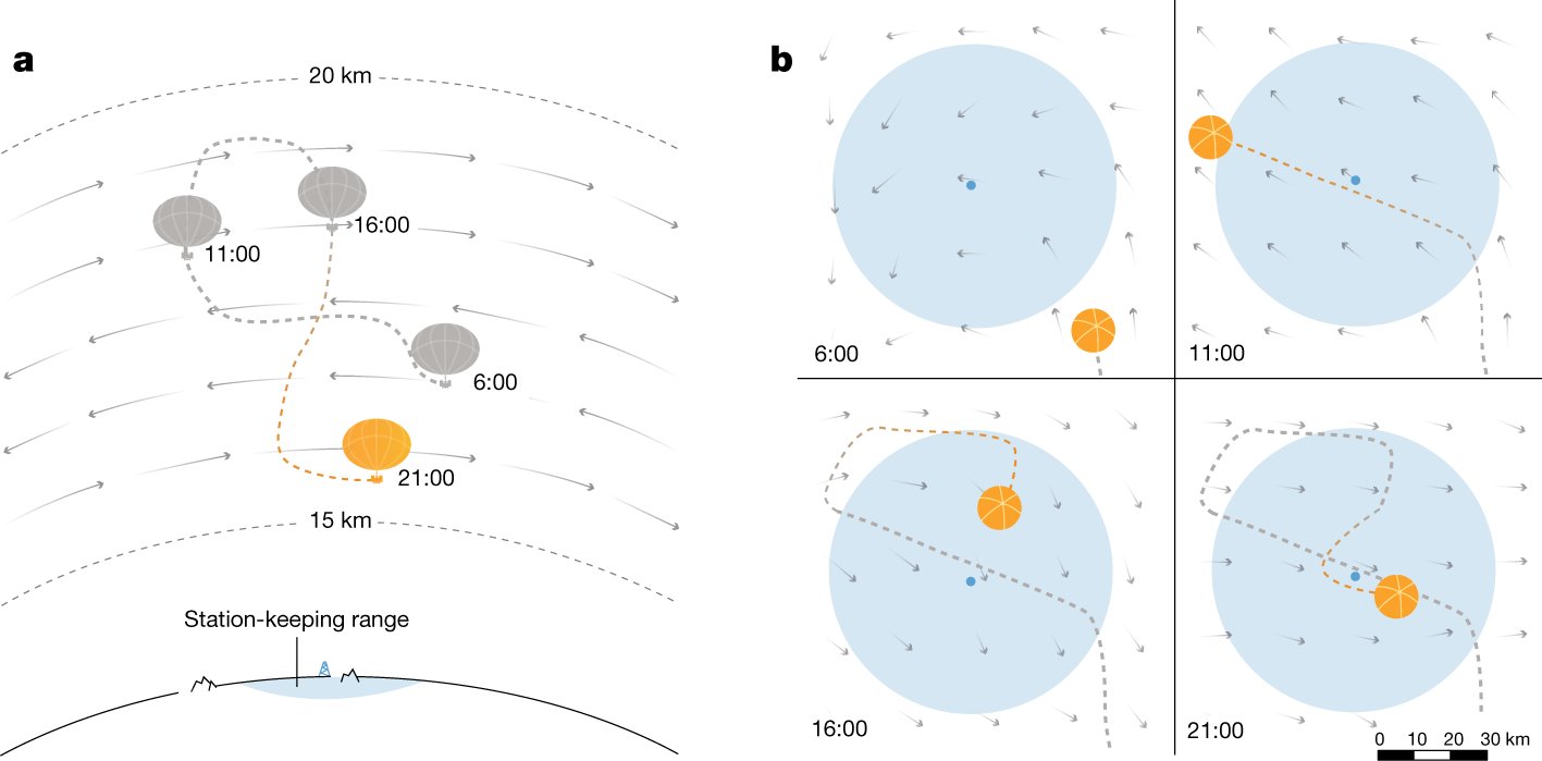 pcastr's tweet card. Nature - Data augmentation and a self-correcting design are used to develop a reinforcement-learning algorithm for the autonomous navigation of Loon superpressure balloons in challenging...