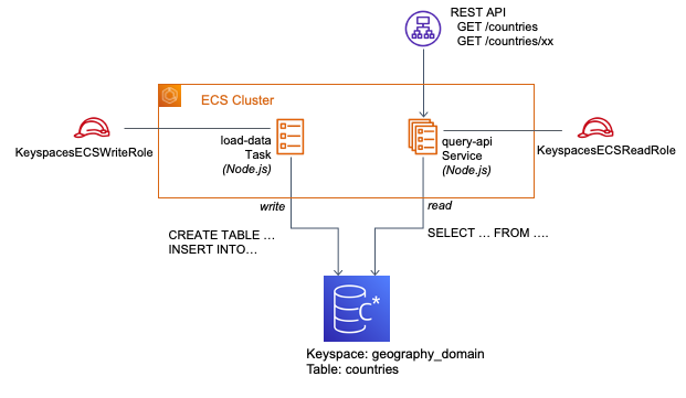 CloudChangelog's tweet card. In this post, we walk you through an example of how you can use Amazon Keyspaces (for Apache Cassandra) with Amazon Elastic Container Service (Amazon ECS) to modernize your existing Cassandra...