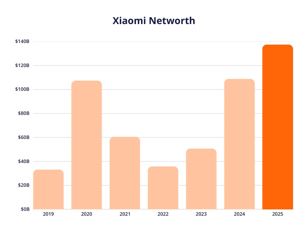 Gizopedia's tweet card. In 2025, Xiaomi made a remarkable leap in the smartphone market, reporting a staggering 30% growth in sales. This surge not only solidifies Xiaomi’s position as a global powerhouse but also has...