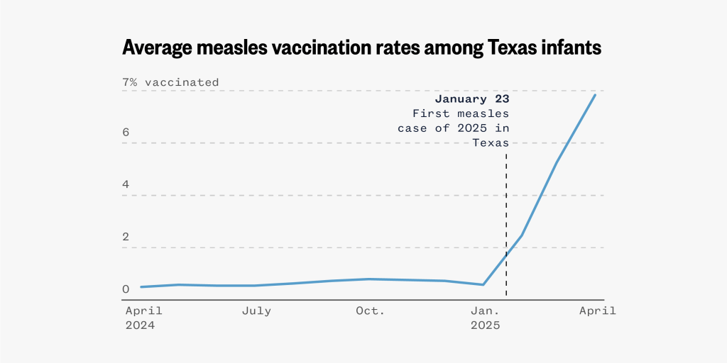 NBCNews's tweet card. Measles vaccination among babies skyrocketed in Texas as the outbreak grew, new research shows.