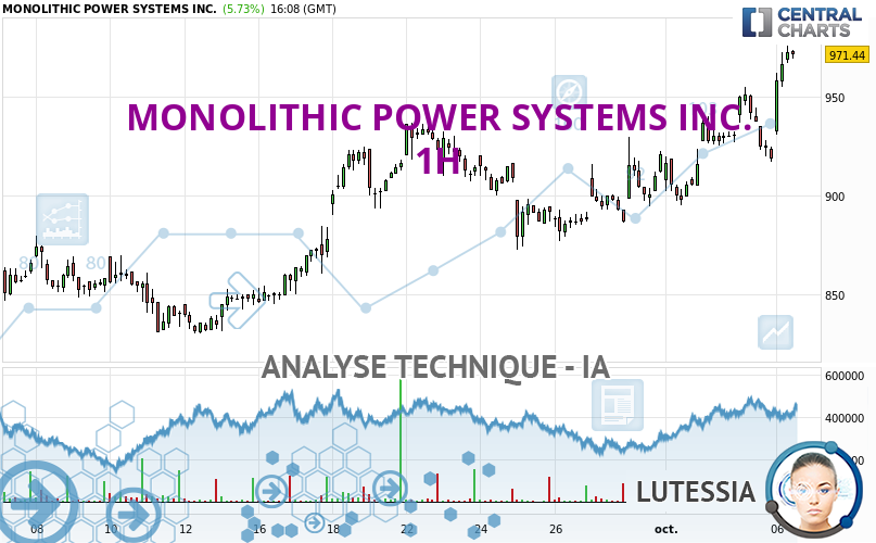 Lutessia_IA's tweet card. MONOLITHIC POWER SYSTEMS INC. s'inscrit dans une tendance haussière très forte. Les traders pourraient envisager de ne traiter que les positions longues (à...