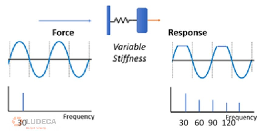 LudecaInc's tweet card. A single mass spring system has a single natural frequency. If you pull the mass down and let it go, it will vibrate at this frequency.