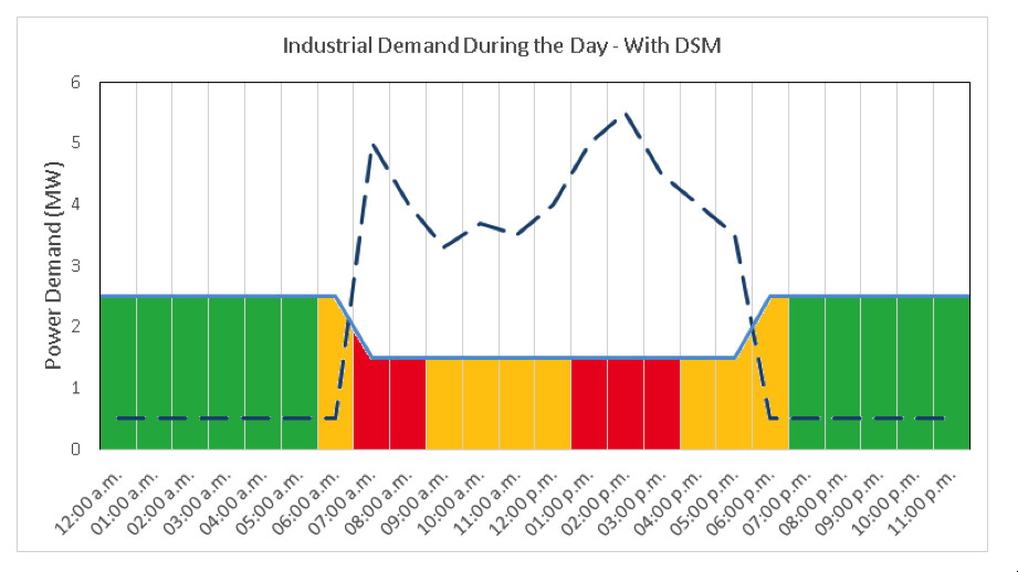LogicEnergy's tweet card. The basic operating principle of demand-side management(DSM) is the same regardless of the scale at which it is implemented: energy consumption is managed and shifted throughout the day to achieve...