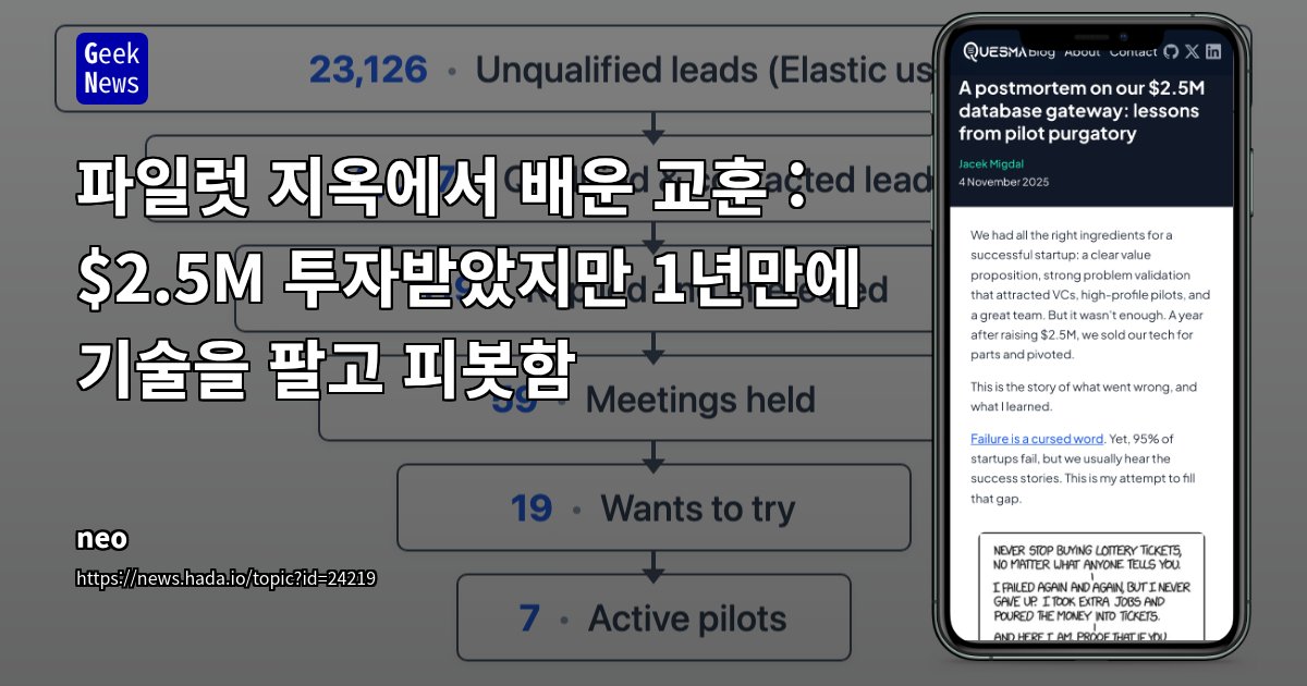 GeekNewsHada's tweet card. Quesma는 데이터베이스 프록시 스타트업으로 명확한 가치 제안과 VC 투자유치, 유명기업 파일럿 확보, 우수한 팀까지 갖췄지만 1년 만에 기술 자산 매각후 피봇함공동 창업자 문제, 고객 검증의 한계, 파일럿 단계에서의 정체, 그리고 제품-시장 부적합이 주요 원인“단일 창업자 리스크”에 대한 고정관념을 버리고 핵심 팀에 높은 지분을 제공하는 구조가 더 효과