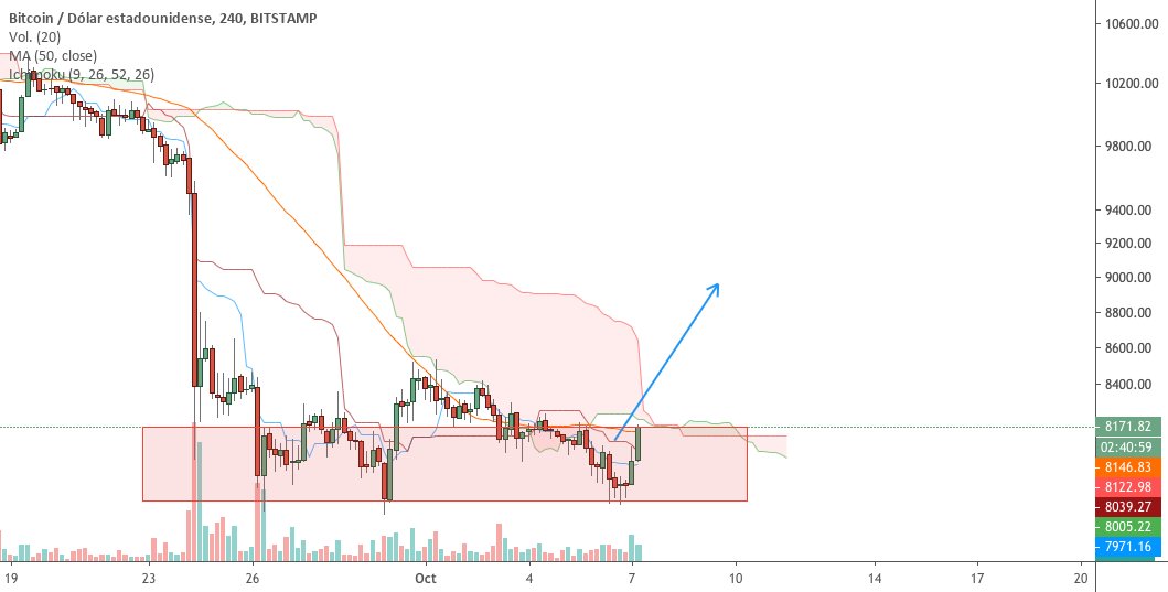 kapitaldigital's tweet card. Buena semana para todos... según el análisis anterior... seguimos en zona de preparación para subir a 8.900... si de hoy al 10 de Octubre no superamos los 8.300, BTC seguirá hundiéndose. No se...