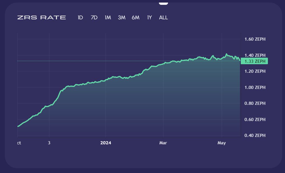 zephyr_org's tweet card. Announcement and details of the upcoming changes to Zephyr Protocol