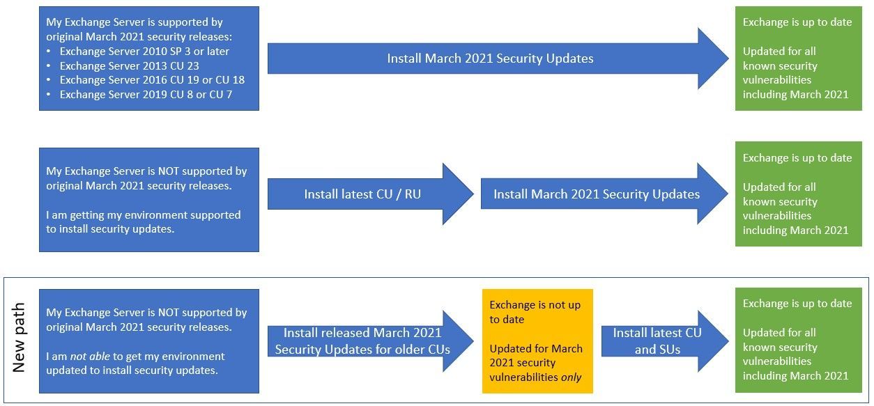 JohnLaTwC's tweet card. To help customers more quickly protect their environments in light of the March 2021 Exchange Server Security Updates, Microsoft is producing an additional...