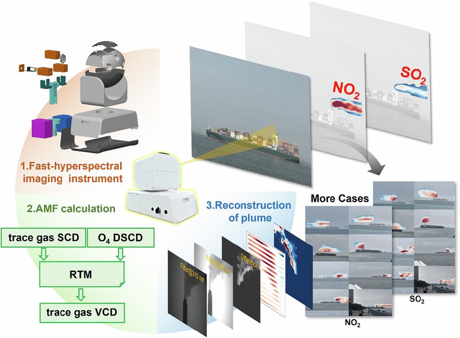 LightSciAppl's tweet card. Light: Science & Applications - A fast-hyperspectral imaging remote sensing technique was proposed to quantify nitrogen dioxide and sulfur dioxide emissions from marine vessels.